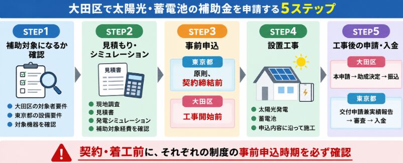 大田区の太陽光・蓄電池補助金申請を対象確認から工事後の入金まで5ステップで示した図解