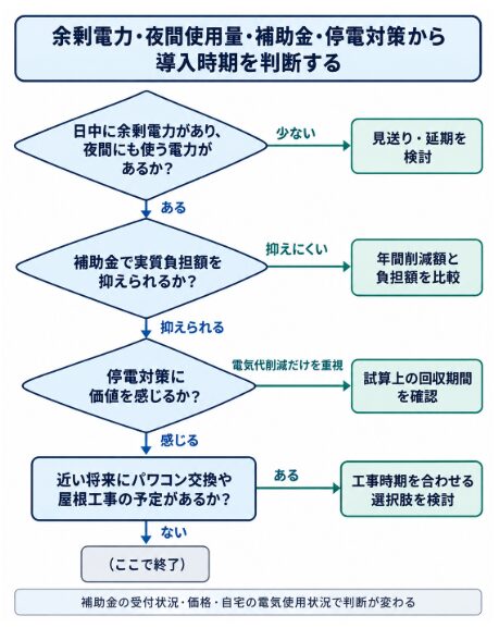余剰電力と夜間使用量、補助金、停電対策から導入時期を判断するフロー図