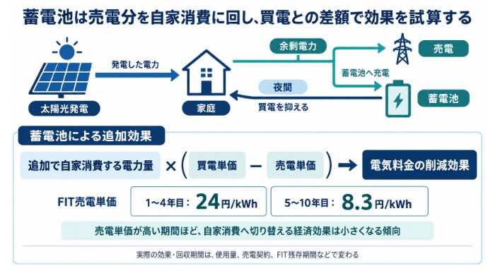 太陽光の余剰電力を蓄電池にためて使う流れと回収効果の考え方を示す図