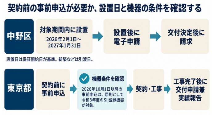 中野区と東京都の申請順序、設置対象期間や機器条件を示す図