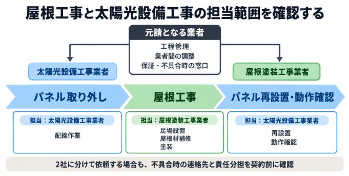 太陽光パネル脱着と屋根塗装の工事工程および業者ごとの担当範囲を示す図