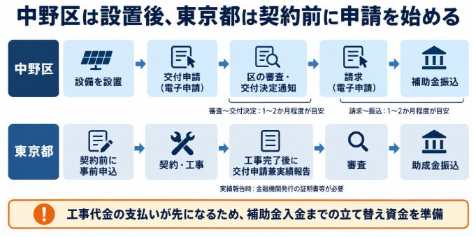 中野区と東京都の申請から審査・補助金振込までの手順を示した図