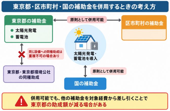 東京都・区市町村・国の補助金併用可否と重複助成の注意点を示す相関図
