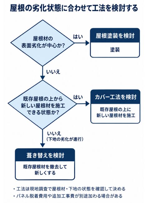 屋根材や下地の状態から塗装カバー工法葺き替えを選ぶ判断フロー