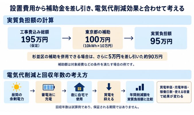 蓄電池の設置費用から補助金を差し引く計算と、電気代削減効果を考える流れ