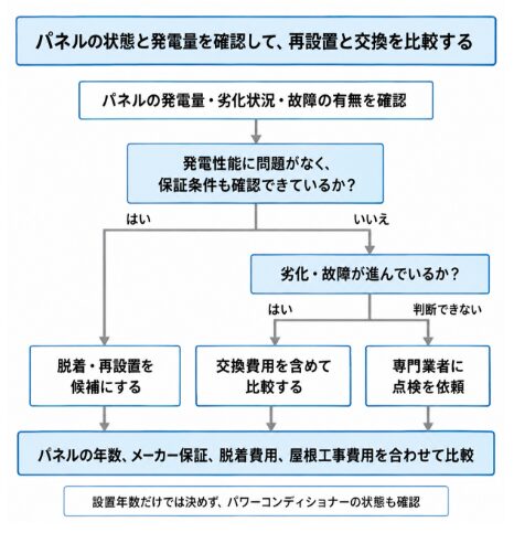 発電量や保証を確認して太陽光パネルの再設置と交換を選ぶ判断フロー