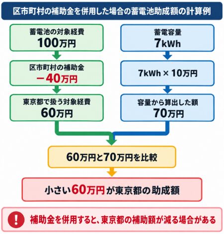 区市町村の補助金併用時に東京都の蓄電池助成額を計算する流れ
