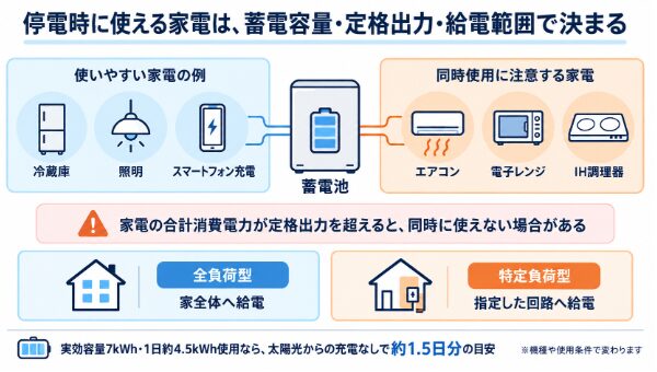 停電時の蓄電池から冷蔵庫や照明へ給電する範囲と出力の確認図