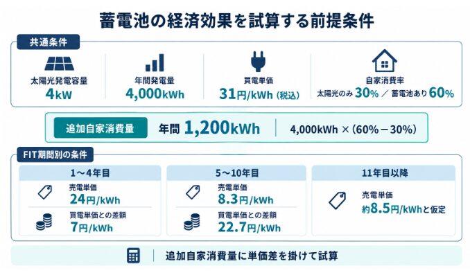 太陽光の発電量、買電単価、FIT単価、自家消費率の試算条件を整理した図
