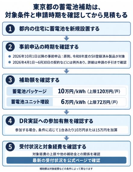 東京都の蓄電池補助金について、対象条件、容量別補助額、DR加算、申請前の確認事項を示すフロー図