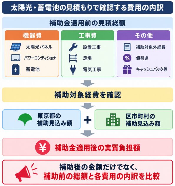 太陽光・蓄電池の補助前総額と費用内訳、補助後の実質負担額を確認する図解
