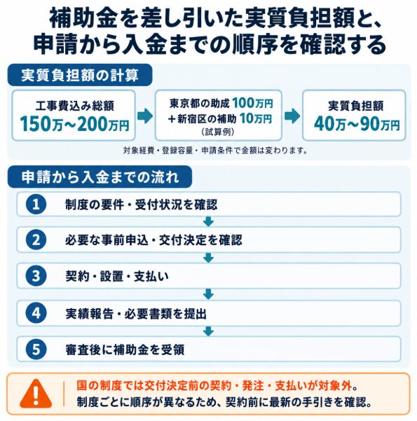 蓄電池の設置総額から補助金を差し引く計算例と申請から受領までの流れ