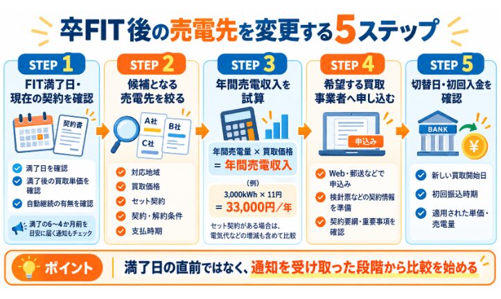 卒FIT後に太陽光発電の売電先を変更する流れを5ステップで解説した図。FIT満了日の確認から売電先比較、収入試算、申込み、切替・初回入金確認までを紹介。