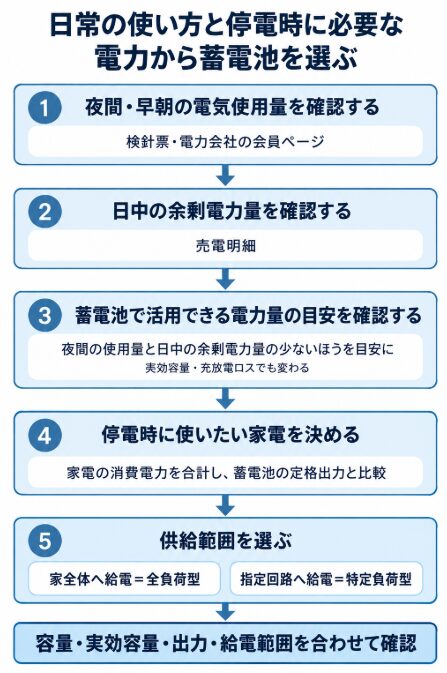 夜間使用量と太陽光の余剰電力、停電時の出力から蓄電池を選ぶ判断フロー