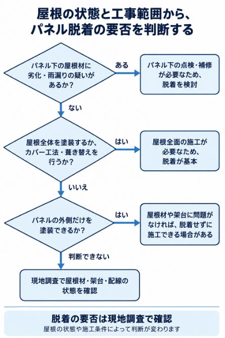 屋根の劣化や工事範囲を確認して太陽光パネルの脱着要否を判断する流れ