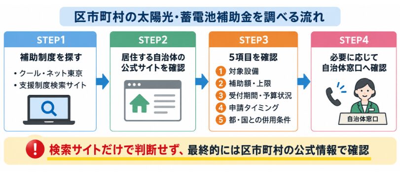 区市町村の太陽光・蓄電池補助金を探し、公式情報で条件を確認する4ステップの流れ
