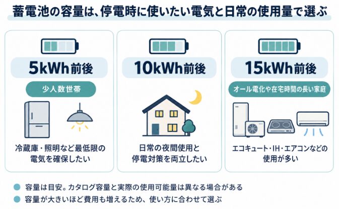 5kWh、10kWh、15kWhの蓄電池容量ごとに向いている家庭の使い方を比較する図