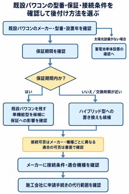 既設パワコンの型番と保証期間を確認し蓄電池の後付け方法を選ぶフロー図