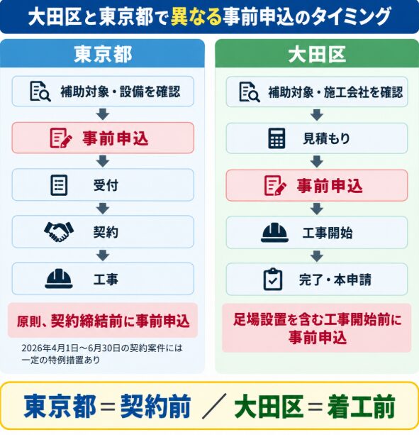 大田区と東京都で異なる太陽光・蓄電池補助金の事前申込タイミング比較図