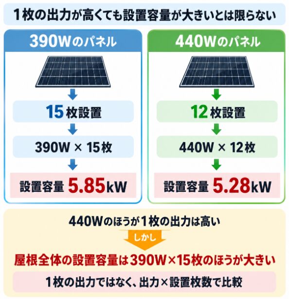 390W×15枚と440W×12枚で屋根全体の設置容量を比較する図解