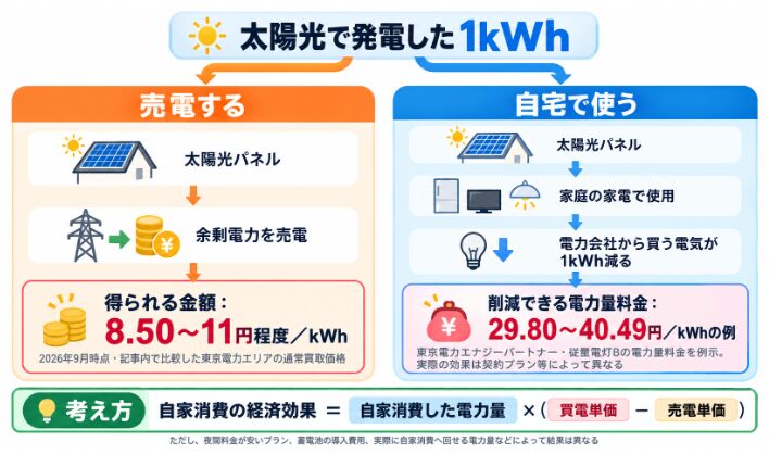 太陽光発電1kWhを売電する場合と自家消費する場合の経済効果を比較した図。卒FIT後の売電単価と電気料金削減額の違い、自家消費の計算方法をわかりやすく解説。