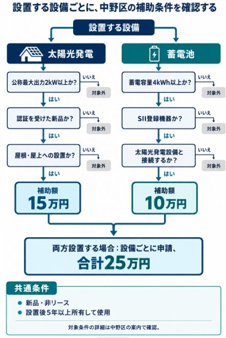 太陽光と蓄電池それぞれの中野区補助条件と補助額を確認する図