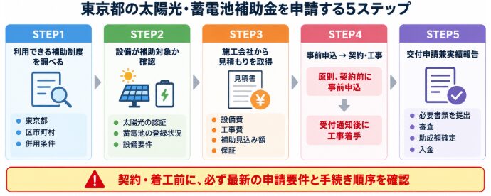 東京都の太陽光・蓄電池補助金を申請する5ステップと申請時の注意点を示した図解