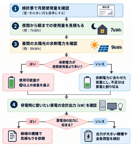 夜間使用量と太陽光の余剰電力を比較し、停電時の家電出力も確認して蓄電池の容量と機種を選ぶ判断フロー。