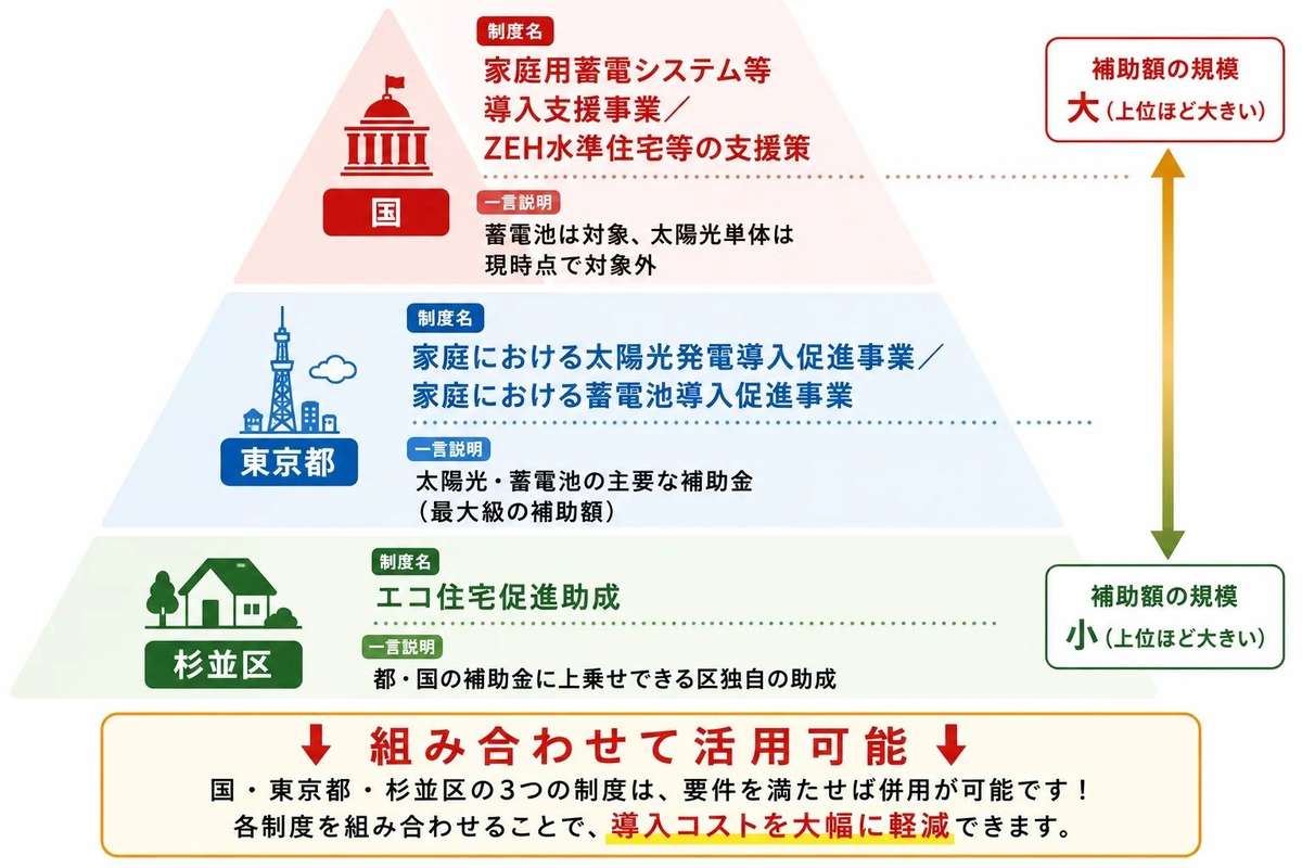 杉並区で利用できる補助金制度と概要