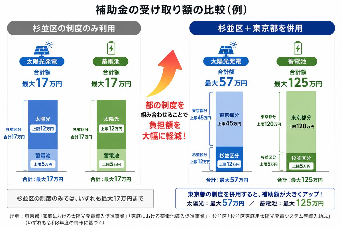 国の補助金制度を併用した場合としない場合の受け取り額の比較