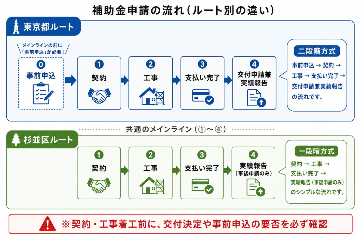 管轄別の補助金の申請フロー