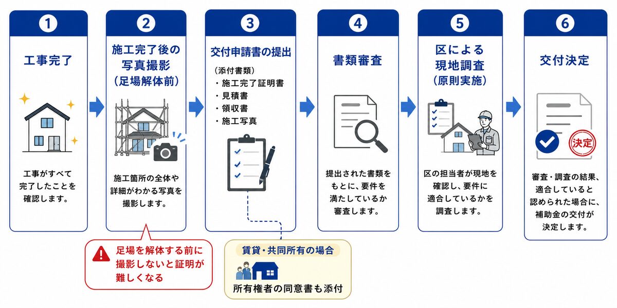 補助金申請のフローと必要書類