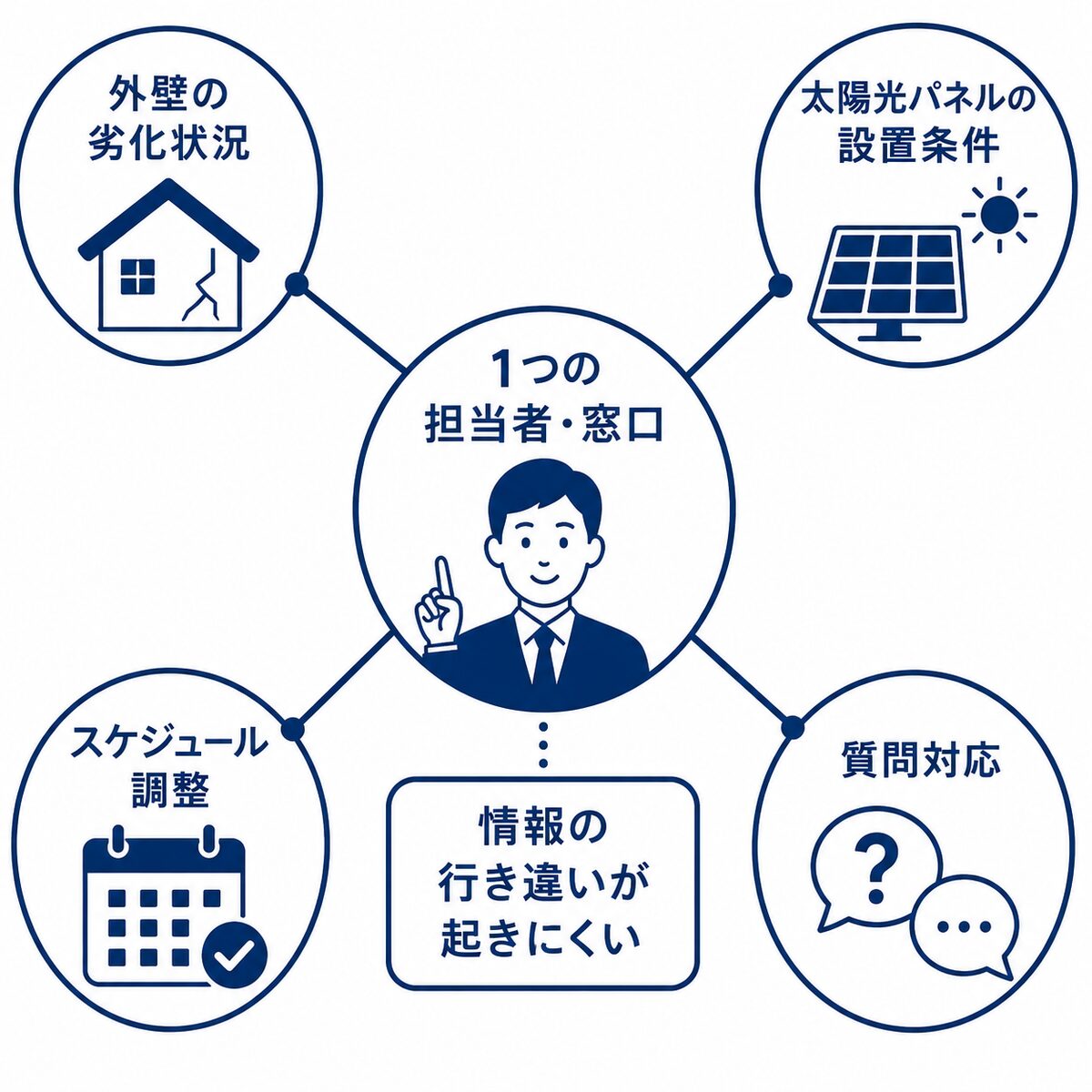 窓口一本化のイメージ