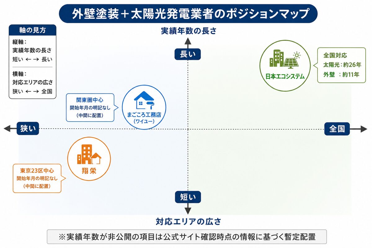 外壁塗装と太陽光発電の両方に対応できるポジションマップ