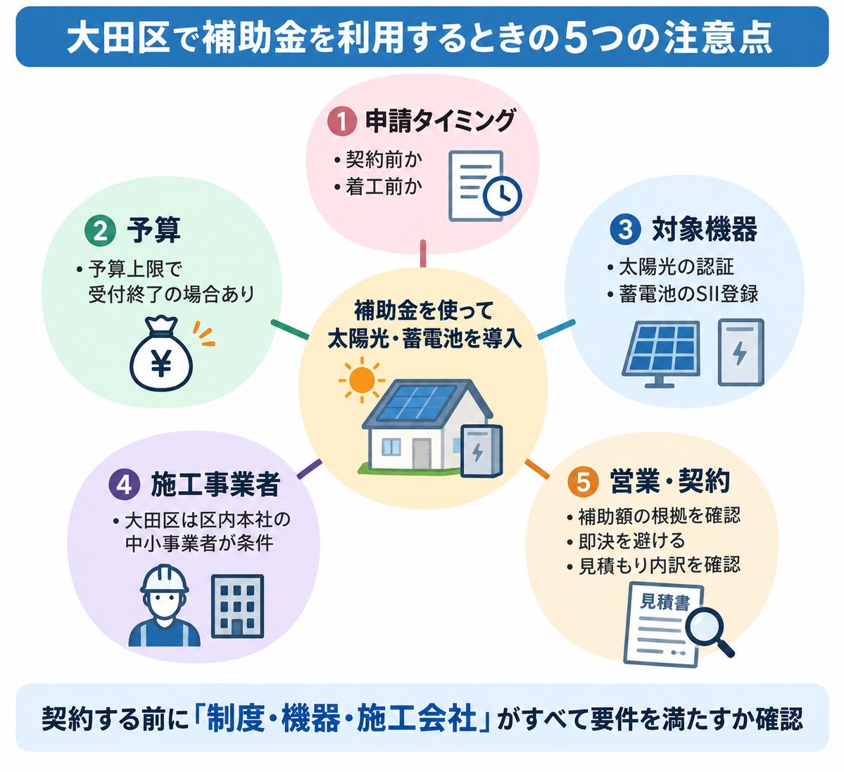 大田区で太陽光・蓄電池の補助金を使う際に確認したい5つの注意点を示す概念図