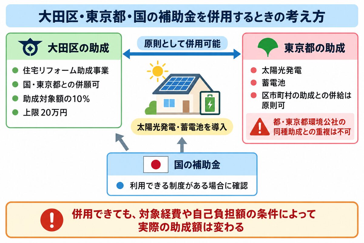 大田区・東京都・国の補助金併用と助成額の注意点を示す相関図