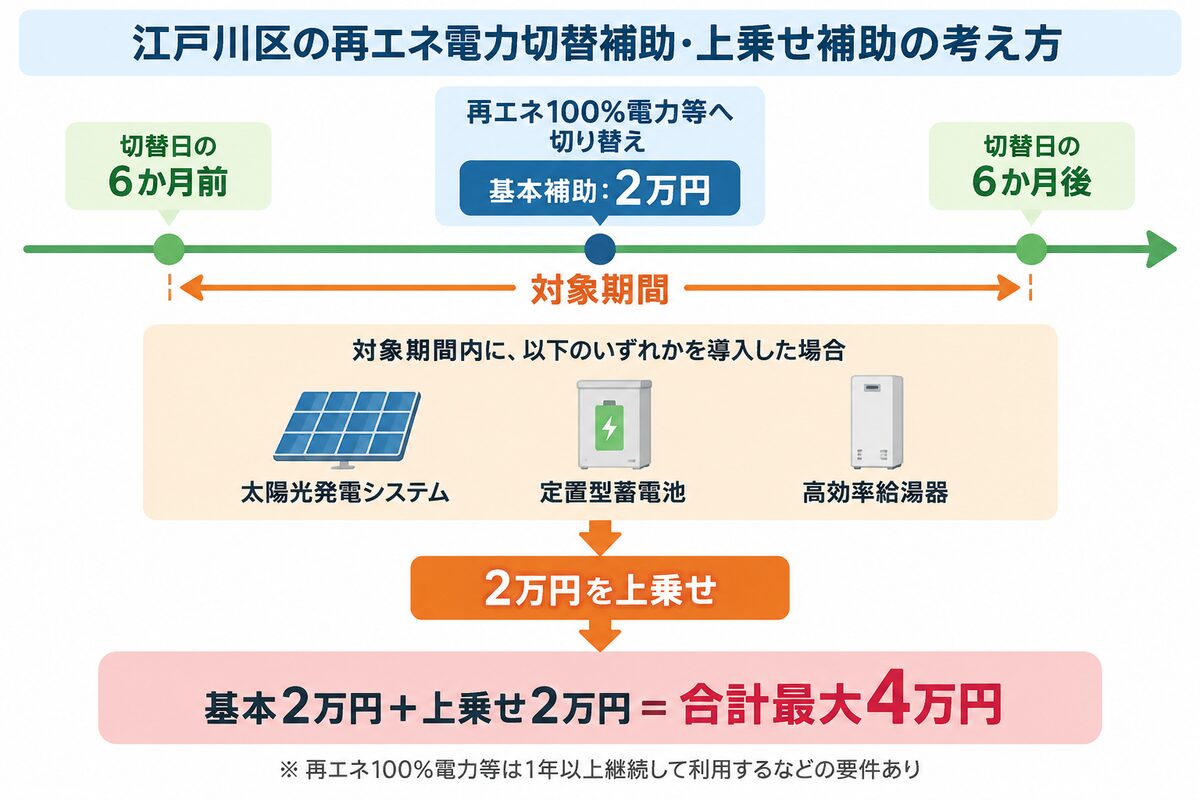 江戸川区の再エネ電力切替と設備導入による最大4万円の補助イメージ