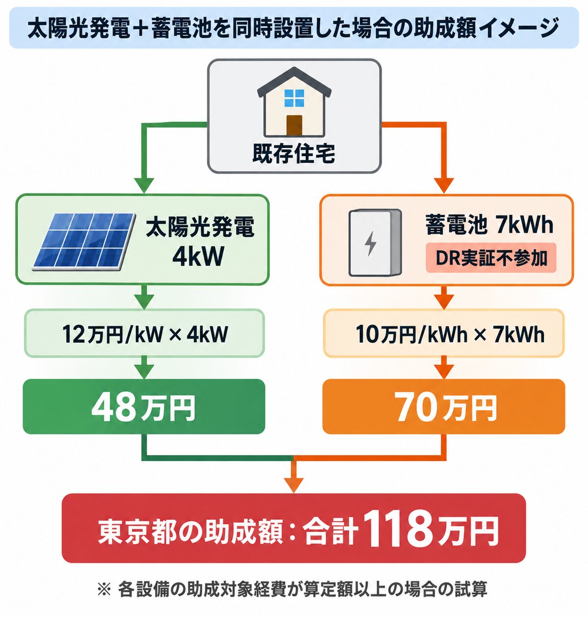 既存住宅に太陽光4kWと蓄電池7kWhを同時設置した東京都の助成額118万円の試算図