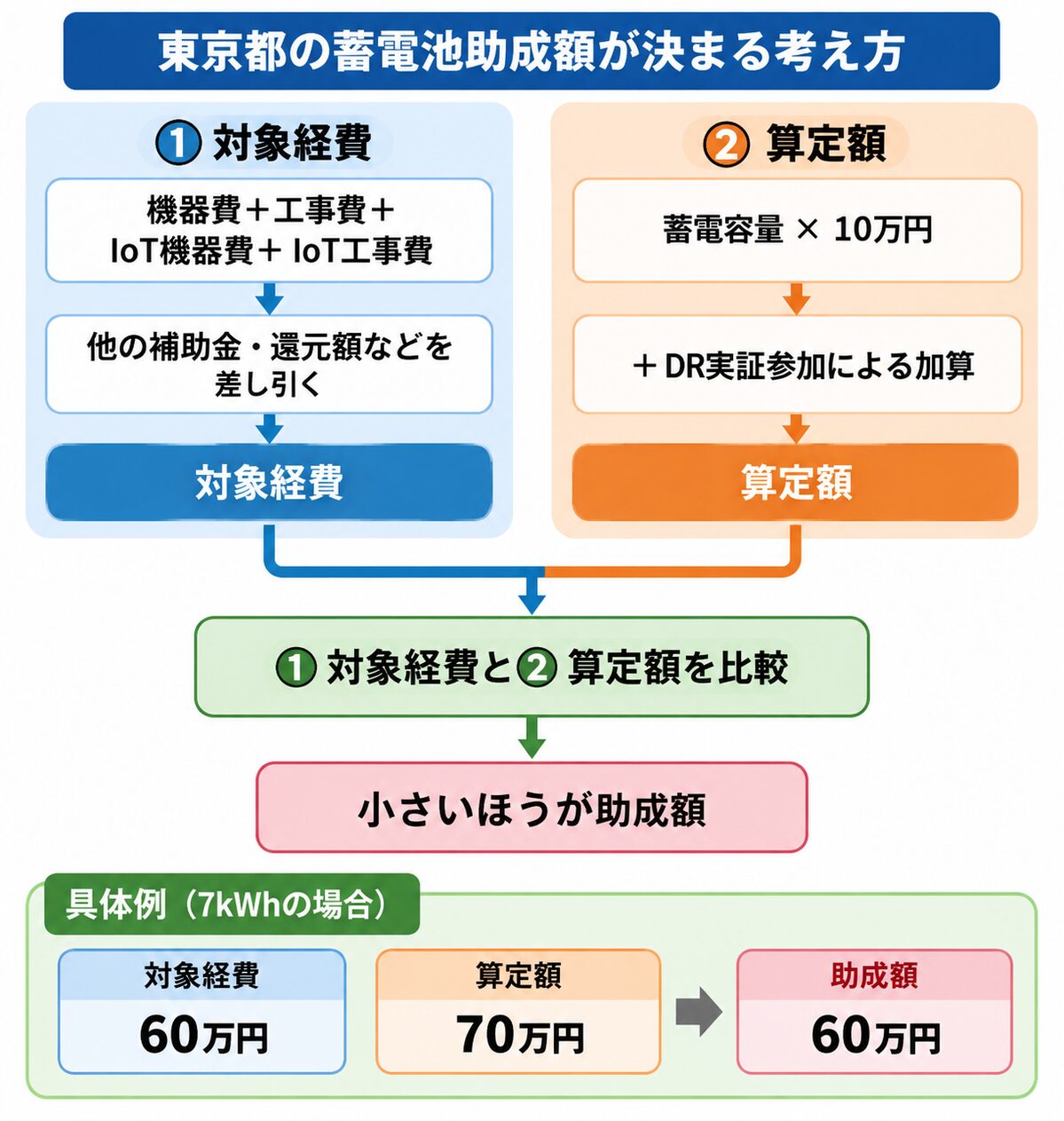東京都の蓄電池助成額を対象経費と算定額で比較し、小さい金額を助成する仕組みの図解