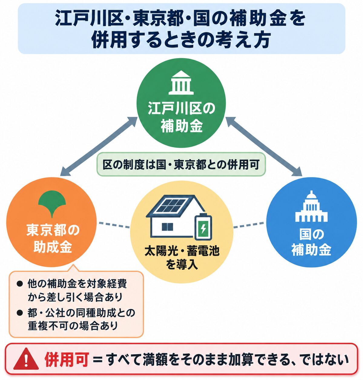 江戸川区・東京都・国の補助金併用ルールと太陽光・蓄電池導入時の注意点を示す相関図