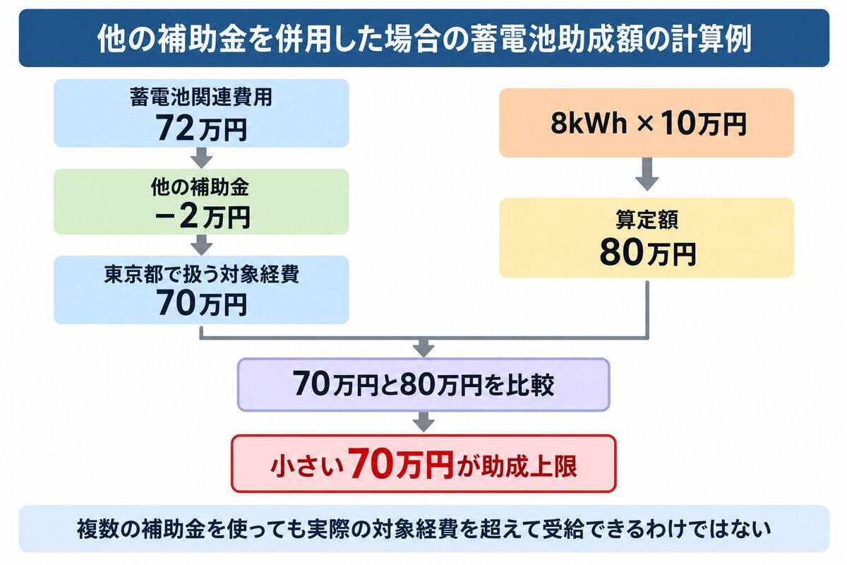他の補助金併用時に蓄電池の対象経費70万円と算定額80万円を比較し助成上限を求める図