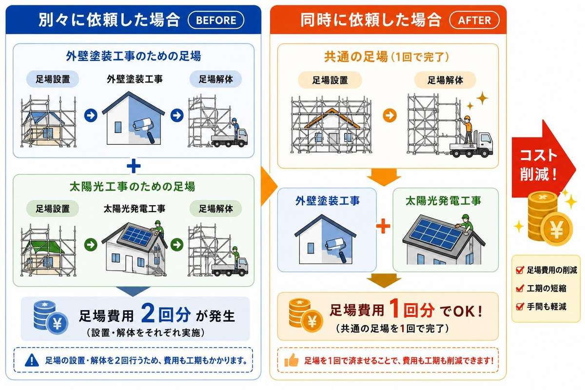 外壁塗装と太陽光発電の足場費用比較図解(別々に依頼した場合と同時に依頼した場合の違い、コスト削減効果)