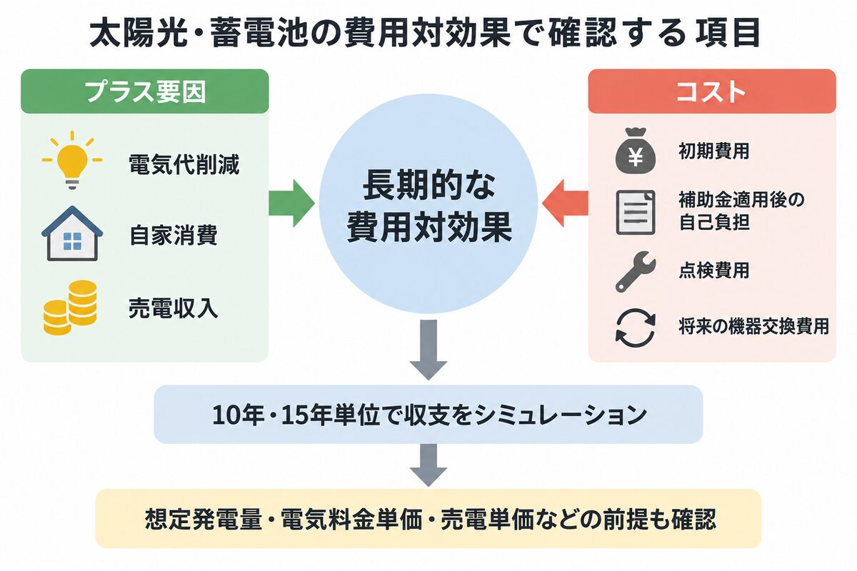太陽光・蓄電池の長期的な費用対効果をプラス要因とコストから確認する概念図