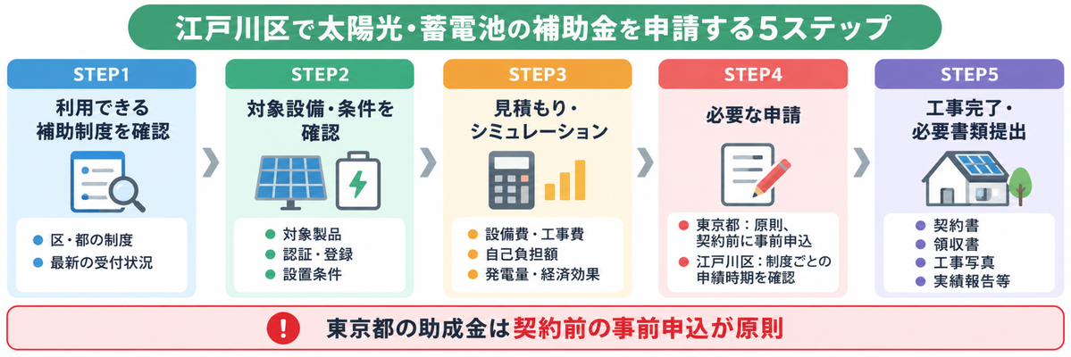 江戸川区で太陽光・蓄電池の補助金を申請する5ステップと注意点を示した図解