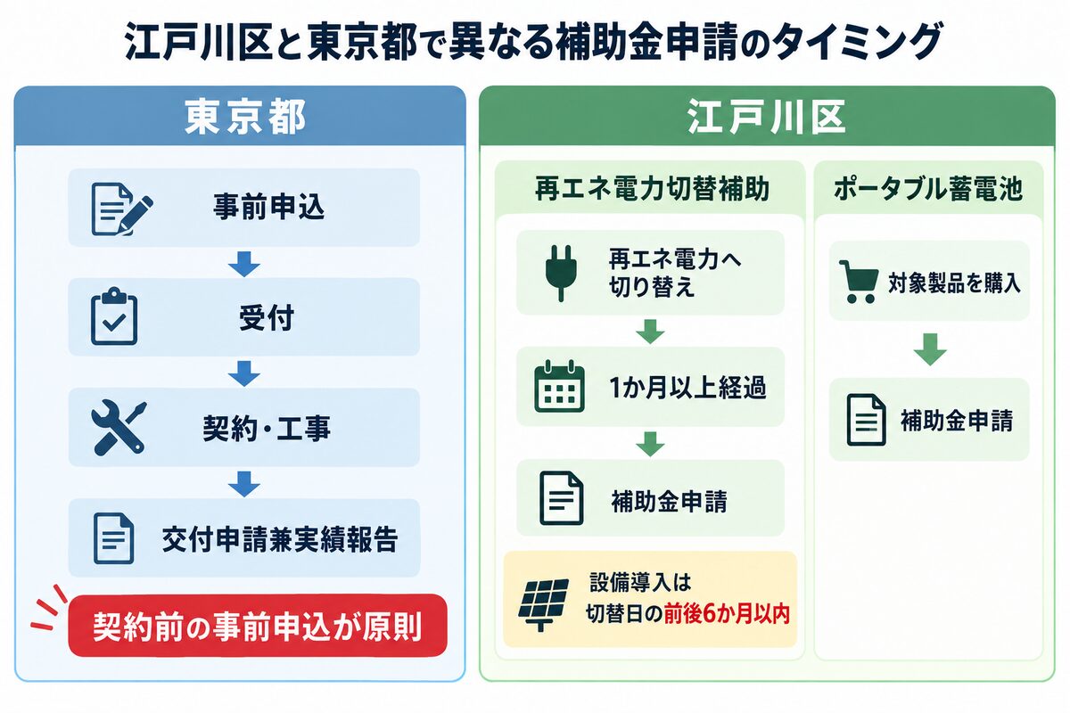 江戸川区と東京都で異なる補助金申請のタイミングと手続きの流れを比較した図解