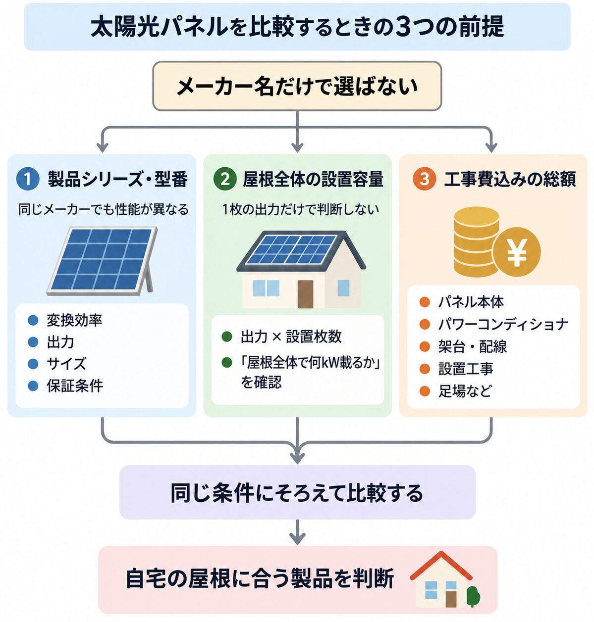 太陽光パネルを比較する際の製品型番・設置容量・工事費込み総額の3つの確認ポイント