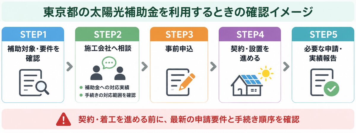 東京都の太陽光補助金を利用する際の申請から設置・実績報告までの5ステップ