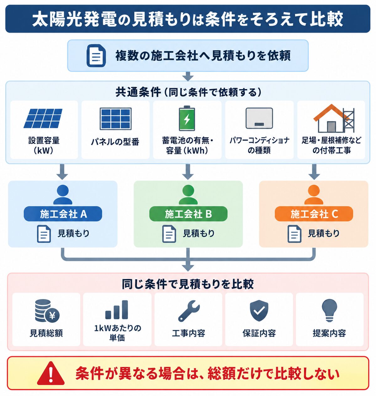 太陽光発電の見積もりを同条件で複数社に依頼し、総額や工事・保証内容を比較する図解