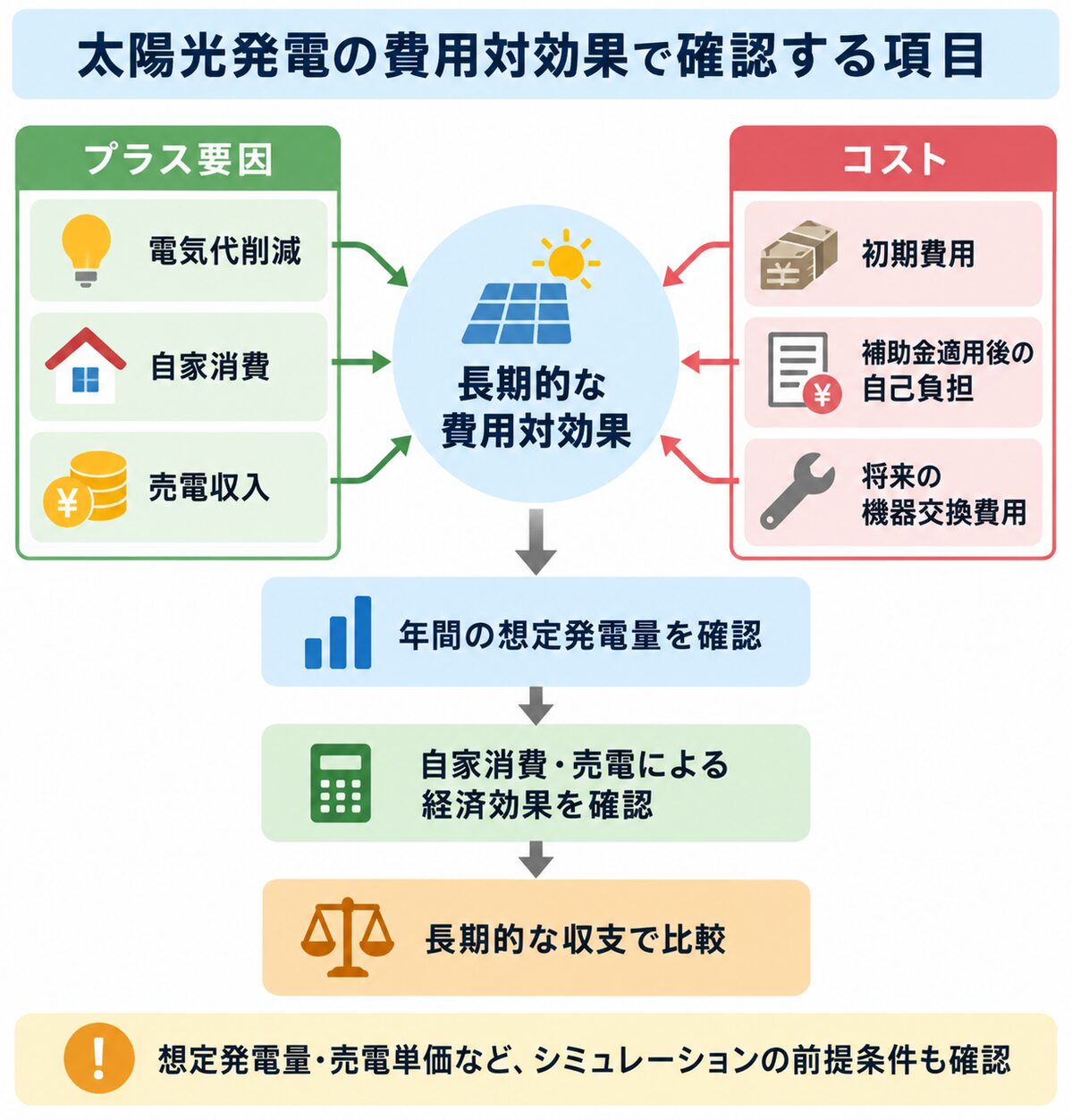 太陽光発電の費用対効果をプラス要因とコスト、長期収支から確認する概念図
