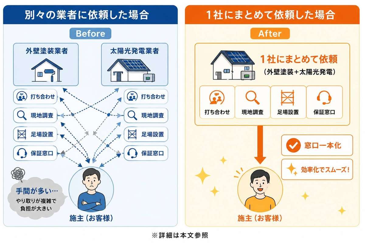 別の業者に依頼した場合と1社にまとめた場合の比較